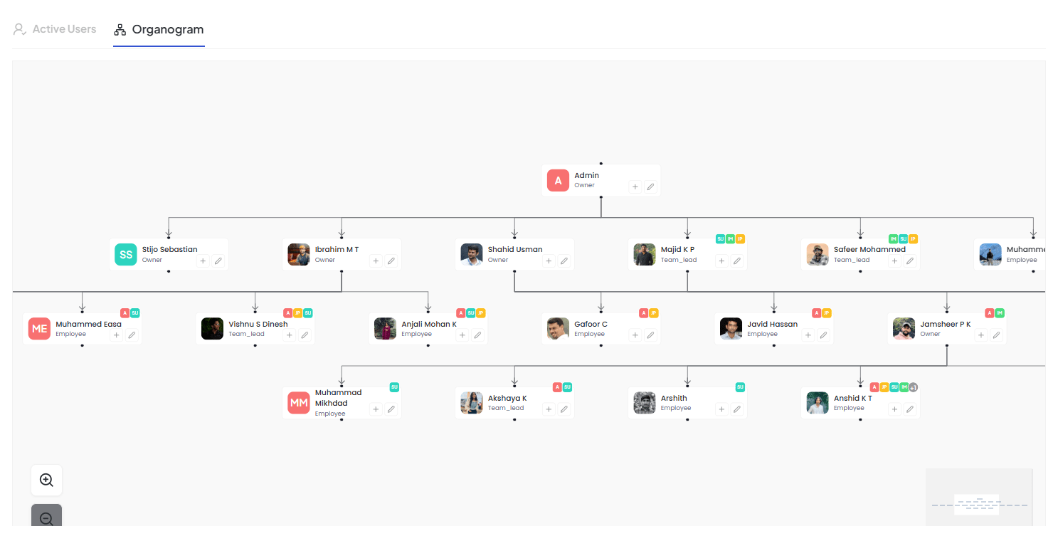 Organogram